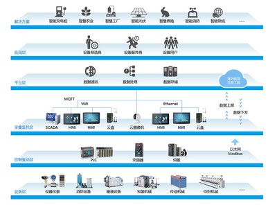 工業(yè)物聯(lián)網(wǎng) 開啟智能制造新時代的技術(shù)服務(wù)